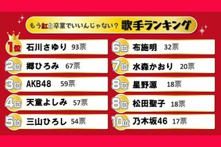 「もう紅白卒業でいいんじゃない?」歌手ランキング