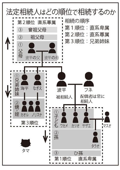 【磯野家の場合】法定相続人はどの順位で相続するのか