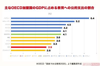 1人の女性が15歳から49歳までに産む子どもの数の平均を示す「合計特殊出生率」と照らし合わせてみると、日本をはじめ、少子化が社会問題になる国ほど教育費をケチっている傾向が。　主なOECD加盟国のGDPに占める教育への公的支出の割合※OECD「図表でみる教育2020」より編集部作成