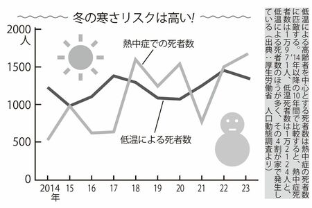 冬の寒さリスクは高い（出典：厚生労働省　人口動態調査より）