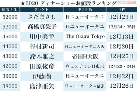 2020年ディナーショーお値段ランキング【1】　※Hはホテルの略。複数の公演、会場がある場合は、クリスマス期間を優先して、最も高いチケット金額の公演を選定して掲載しています。データは10月9日時点のもので、本誌の独自調査に基づきます。誌面の都合上、リストに掲載されていない人も複数おります。価格はすべて消費税、サービス料込み