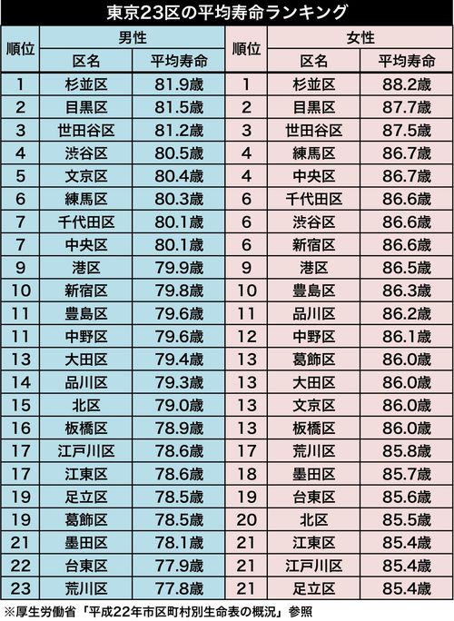 東京23区平均寿命ランキング