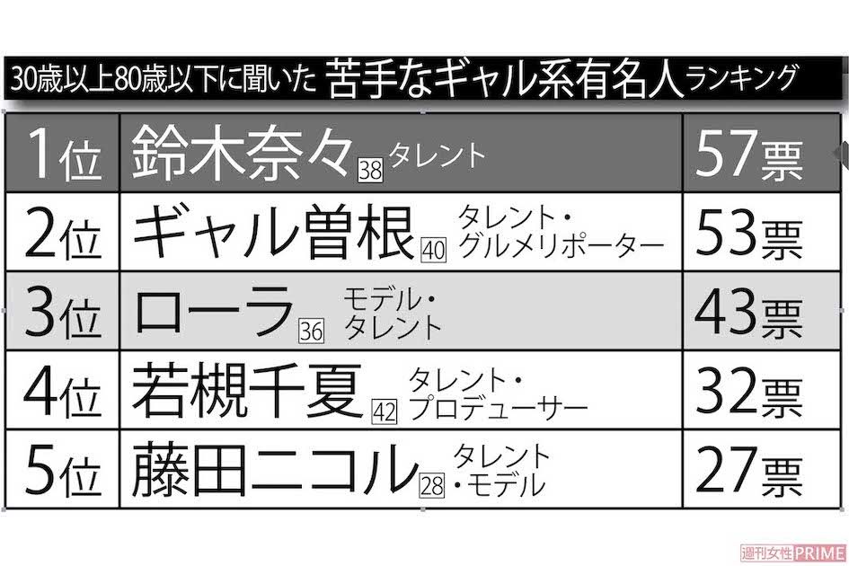 30歳以上80歳以下に聞いた苦手なギャル系有名人ランキング　※インターネットアンケートサイト「Freeasy」にて8月下旬、全国の30歳以上80歳以下の男女500人を対象に選択方式で実施