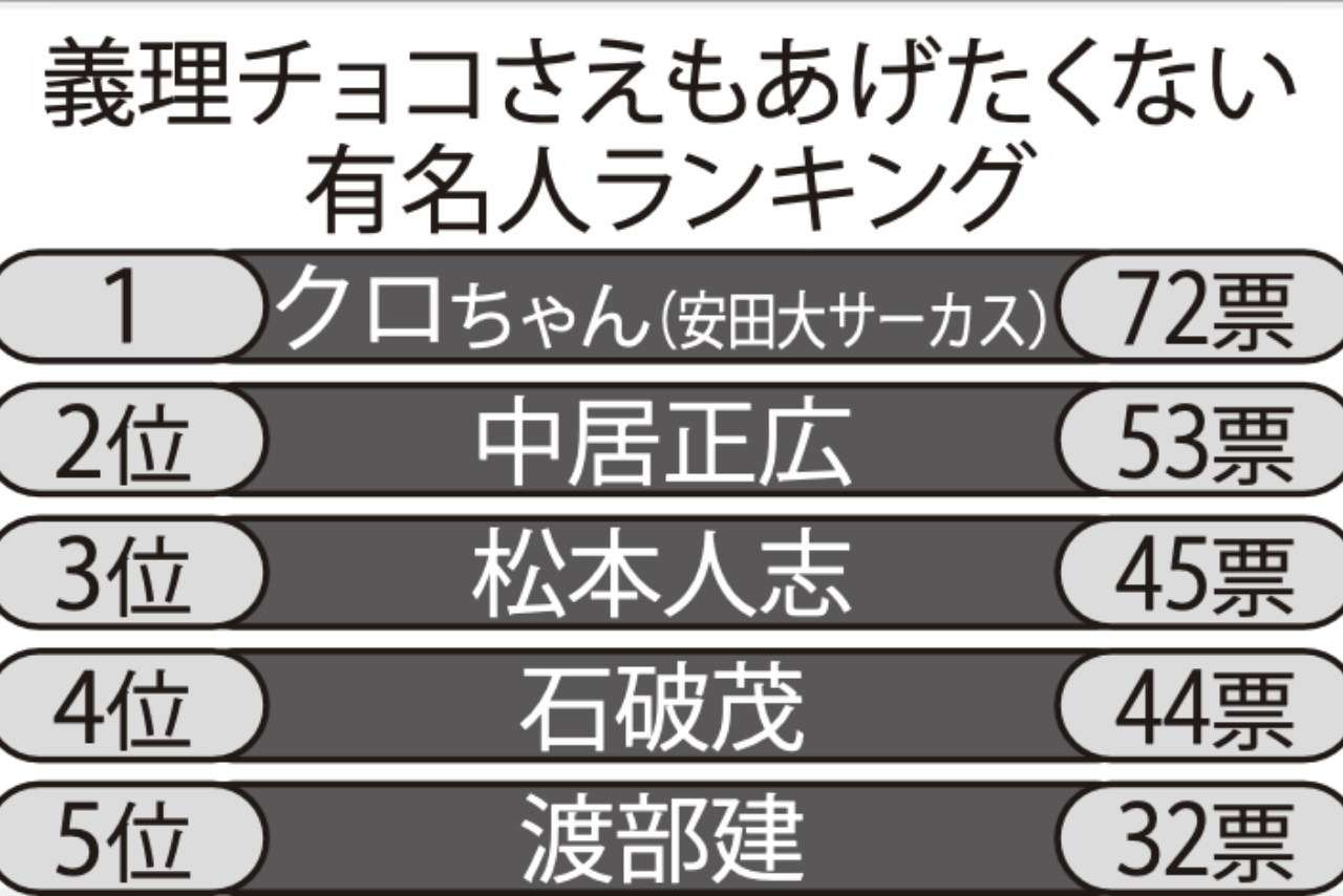 義理チョコさえもあげたくない有名人ランキングTOP5
