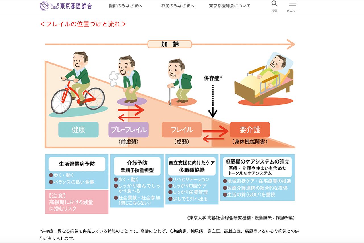 フレイル予防（東京都医師会HPより）