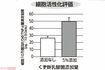 細胞活性化評価