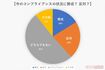 【今のコンプライアンスの状況に賛成?反対?】(全国の30代から60代の男女600人に、2022年12月4日、Freeasyにてアンケートを実施)