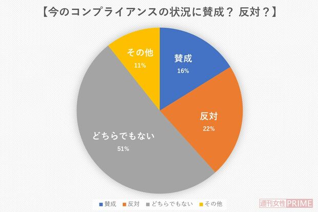 【今のコンプライアンスの状況に賛成？反対？】（全国の30代から60代の男女600人に、2022年12月4日、Freeasyにてアンケートを実施）