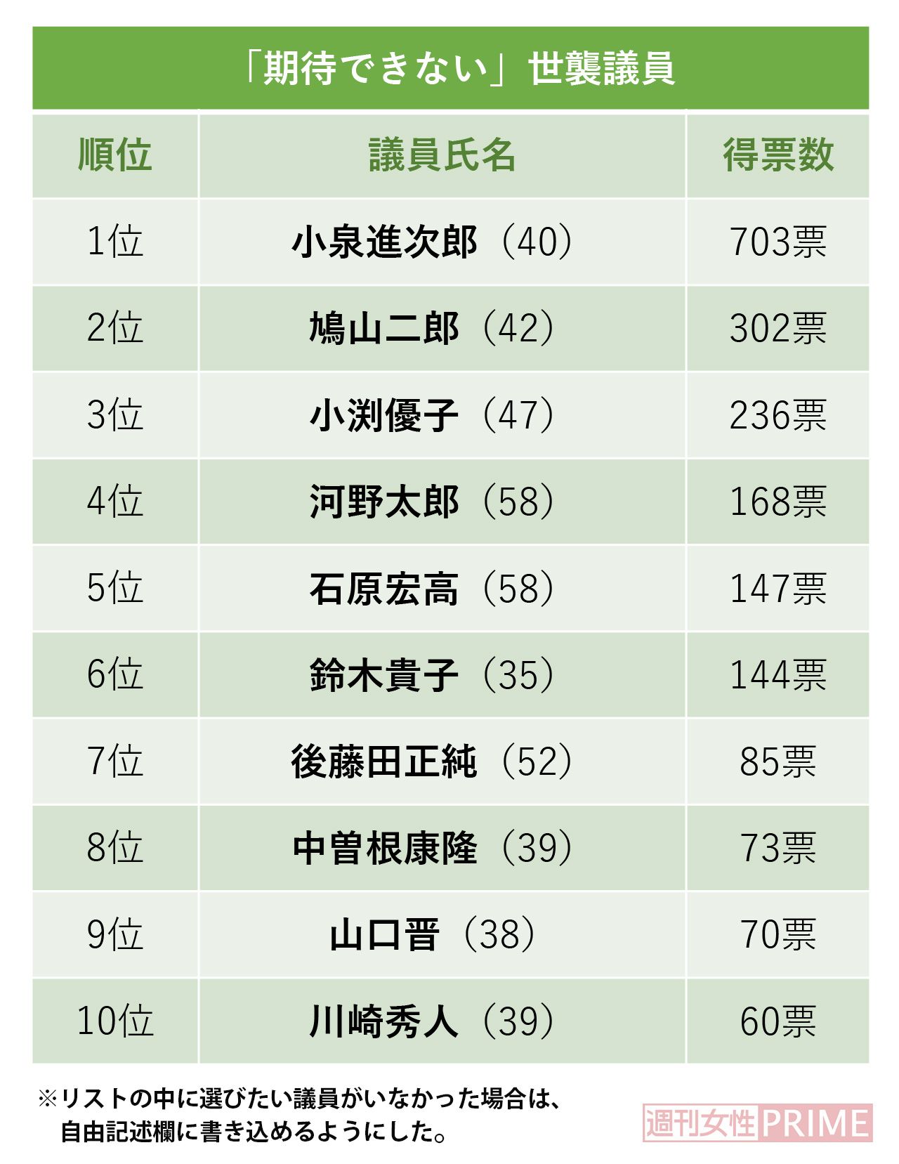 『期待できない世襲議員TOP10』