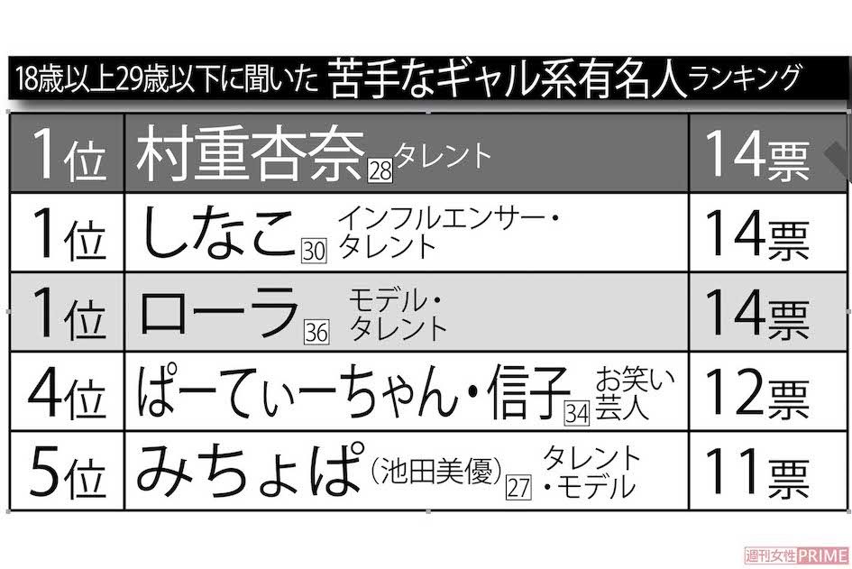 18歳以上29歳以下に聞いた苦手なギャル系有名人ランキング　※インターネットアンケートサイト「Freeasy」にて8月下旬、全国の30歳以上80歳以下の男女500人を対象に選択方式で実施