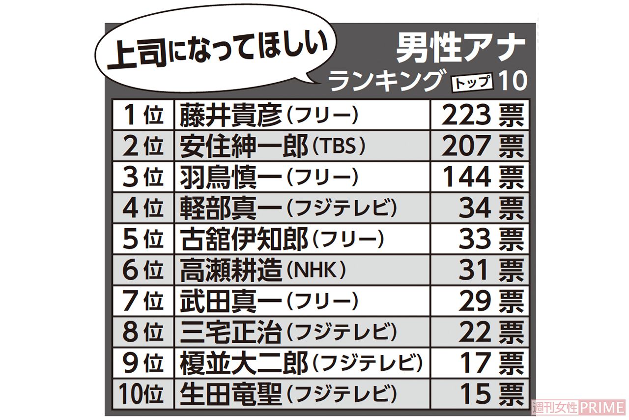 上司になってほしい男性アナランキング