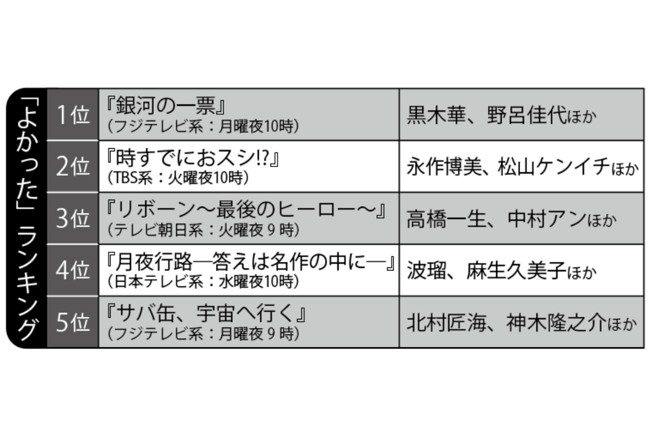 2026年「よかった」春ドラマランキングTOP5