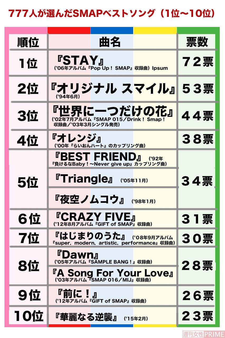 777人が選んだSMAPベストソングランキング　ニュースサイト『週刊女性PRIME』で集計したアンケート（20年9月9日〜9月19日）より