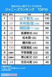 【11位】二宮和也、大野智…42票【13位】亀梨和也…41票【14位】堂本光一…28票【15位】中居正広…27票【16位】大倉忠義…25票【17位】松岡昌宏、井ノ原快彦…24票【19位】中島健人、山田涼介…22票