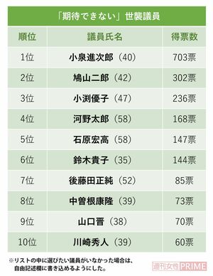 『期待できない世襲議員TOP10』