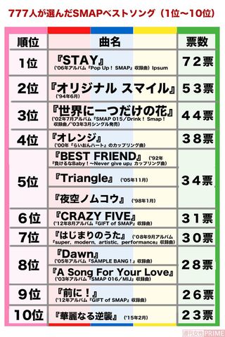 777人が選んだSMAPベストソングランキング　ニュースサイト『週刊女性PRIME』で集計したアンケート（20年9月9日〜9月19日）より