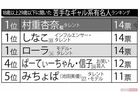 18歳以上29歳以下に聞いた苦手なギャル系有名人ランキング　※インターネットアンケートサイト「Freeasy」にて8月下旬、全国の30歳以上80歳以下の男女500人を対象に選択方式で実施