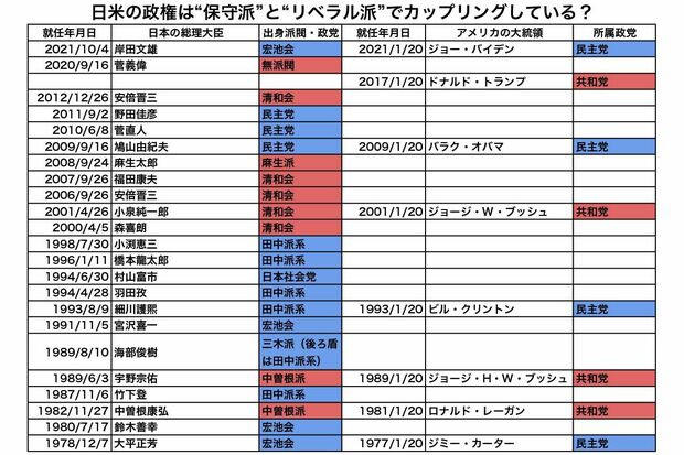 リベラル派の政党もしくは自民党内の派閥を青、保守派のそれを赤でマークした。麻生太郎元総理は宏池会に所属していたことがあるが、自身のスタンスは保守派とみなされるため赤でマークした。菅義偉前総理は平成研究会と宏池会に所属していたことがあるが、急な安倍総理辞任に伴い、政権の「骨格」である官房長官として後継に担がれたので、赤でマークした