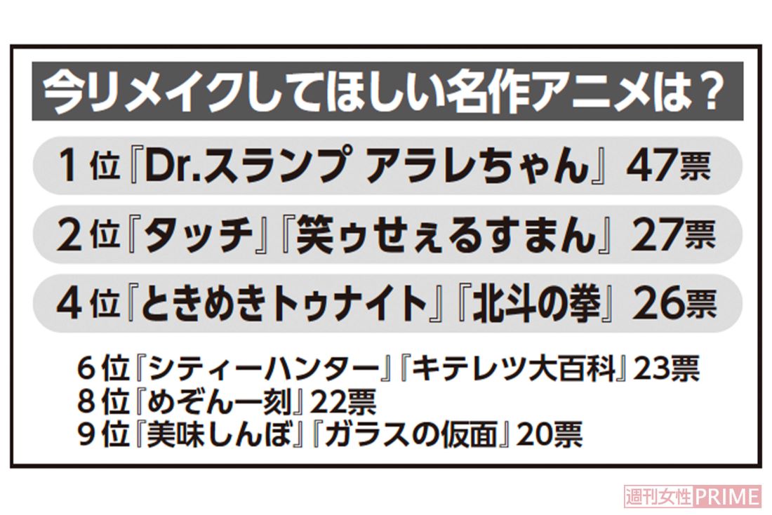 「今リメイクしてほしい」名作アニメランキング