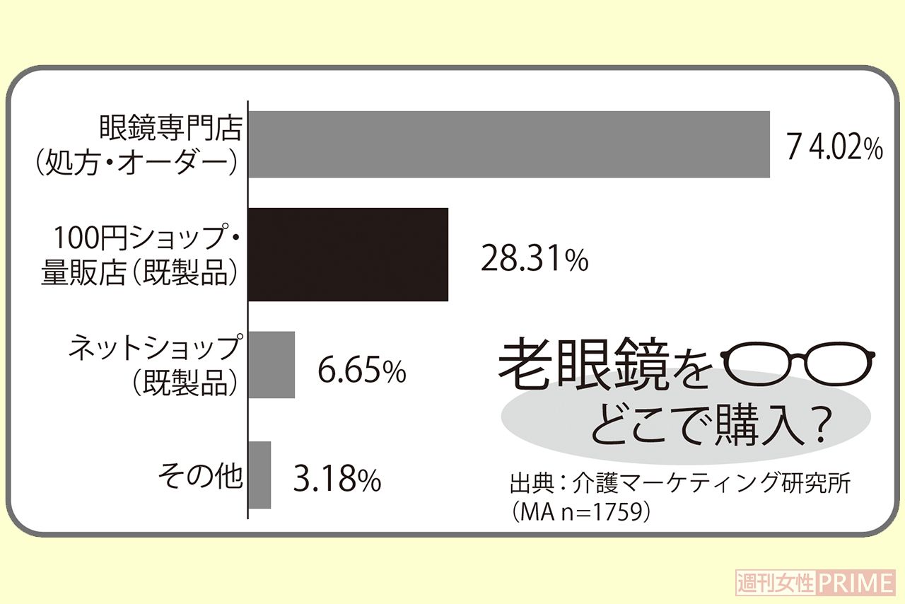 老眼鏡をどこで購入？約3割が100均や既製品