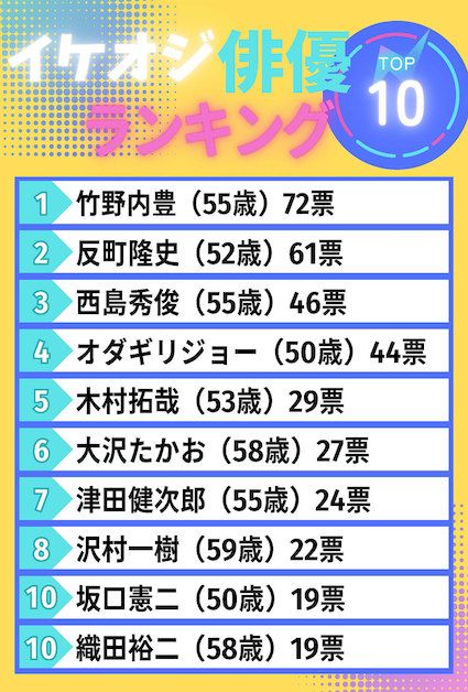 「50代イケオジ俳優」ランキング　※インターネットアンケートサイト「Freeasy」にて7月、全国の20歳以上55歳以下の女性500人を対象に実施