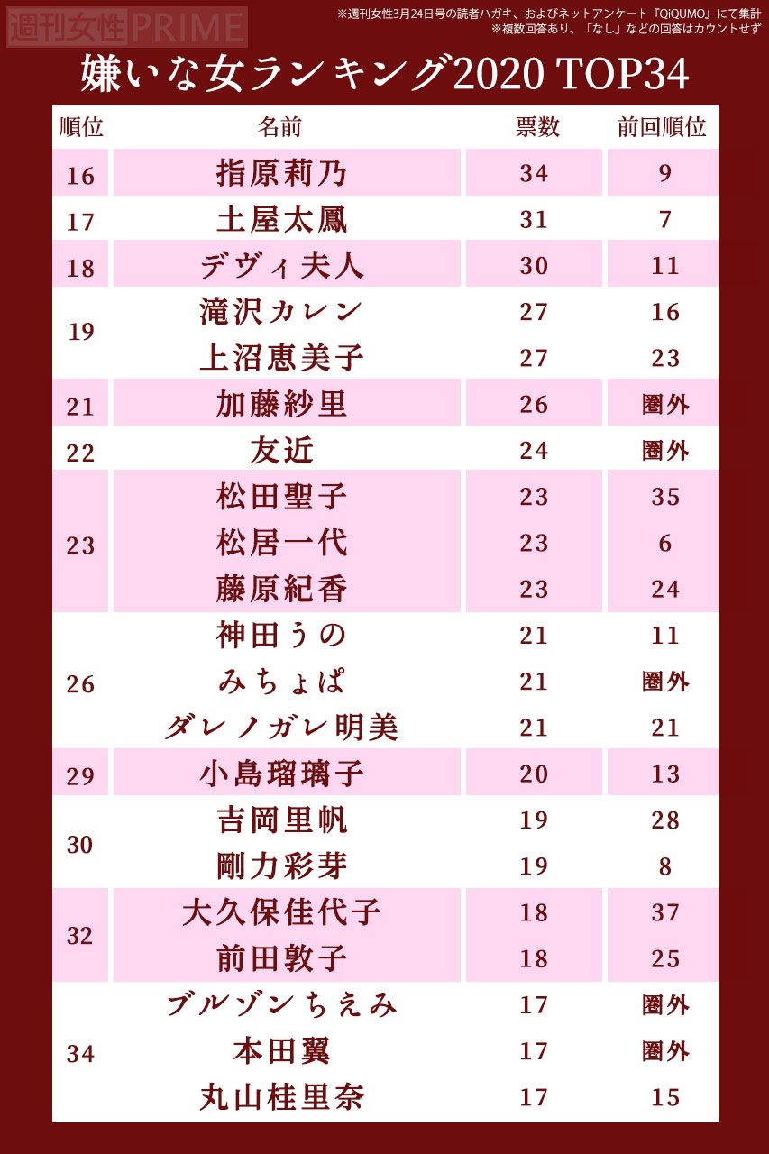 嫌いな女2020ランキングTOP77（16〜34位）