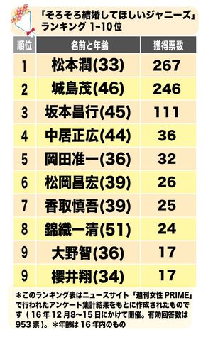 ＊当アンケートは30歳以上のジャニーズのメンバーを対象にしています　＊クリックすると画像がポップアップします