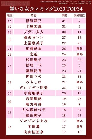 嫌いな女2020ランキングTOP77（16〜34位）