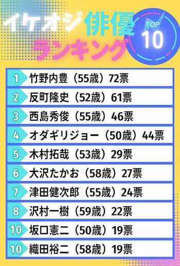 「50代イケオジ俳優」ランキング　※インターネットアンケートサイト「Freeasy」にて7月、全国の20歳以上55歳以下の女性500人を対象に実施