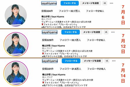 約1週間で8000人が減…檜山沙耶のインスタグラムフォロワー数