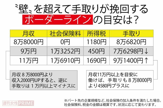 “壁”を超えて手取りが挽回するボーダーラインの目安は？