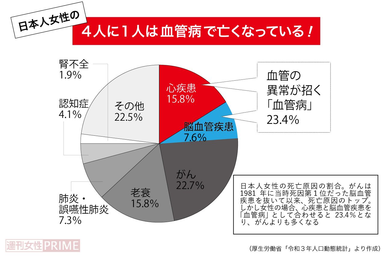日本女性の4人に1人は血管病で亡くなっている！
