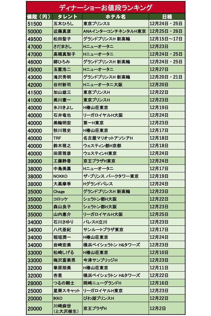 2018年ディナーショーリスト　※Ｈはホテルの略。複数の公演、会場がある場合は、クリスマス期間を優先して、最も高いチケット金額の公演を選定して掲載しています。データは11月16日時点のもので、本誌の独自調査に基づきます。誌面の都合上、リストに掲載されていない人も複数おります。価格はすべて消費税、サービス料込み。