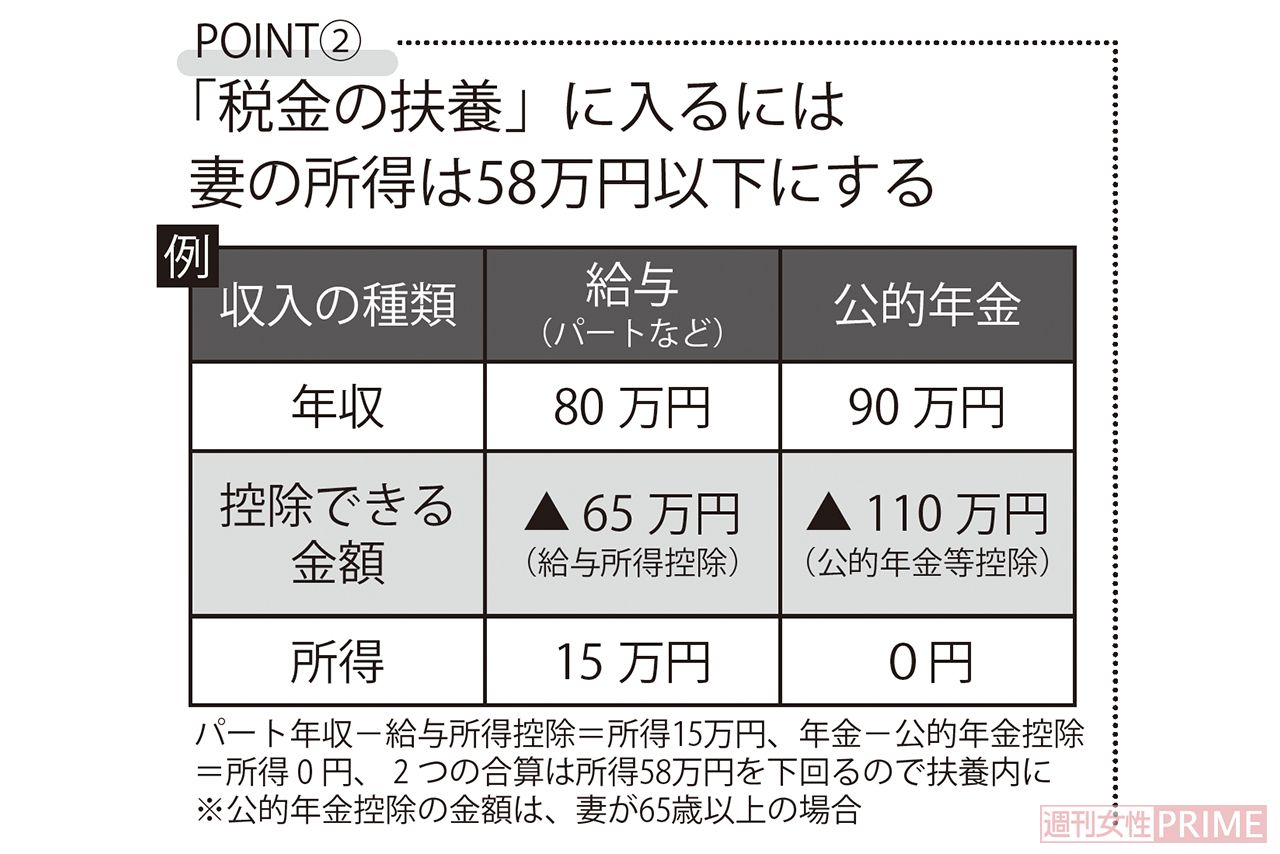 「税金の扶養」に入るには妻の所得は58万円以下にする