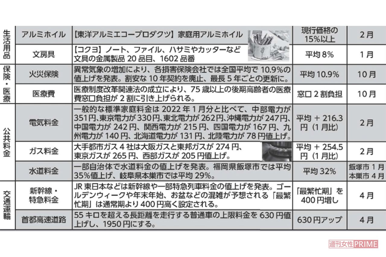 2022年　値上げリスト（2/2）