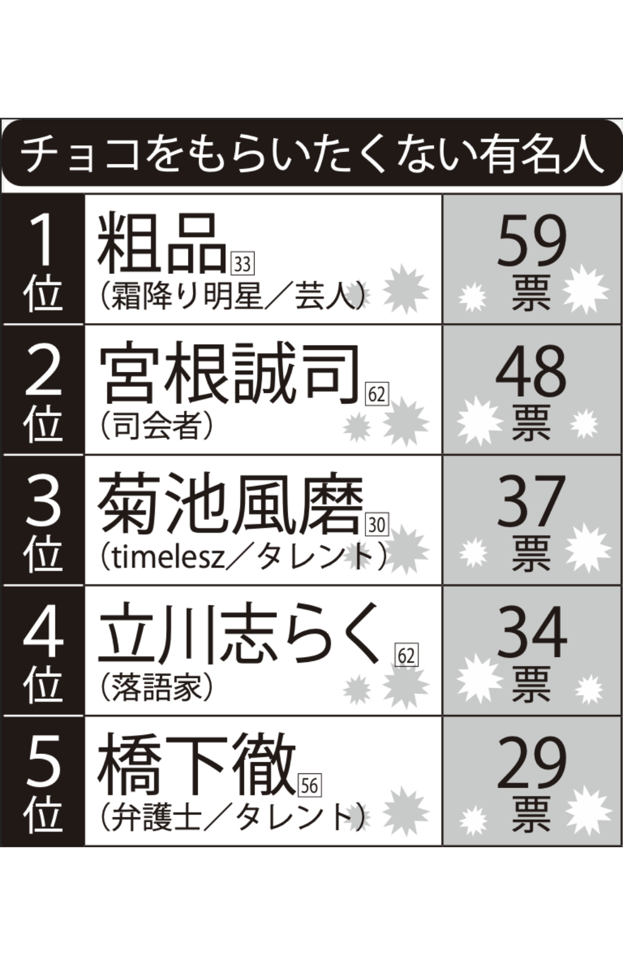 女性に聞いた「本命チョコをもらいたくない」男性有名人TOP5