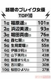 話題のブレイク女優TOP10