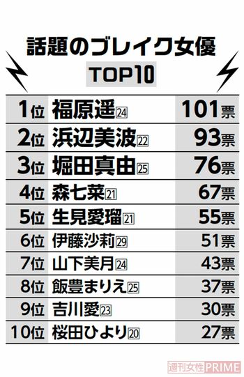 話題のブレイク女優TOP10