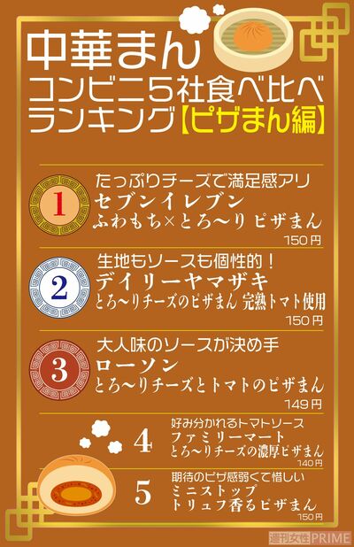 コンビニ5社中華まんランキング「ピザまん」編