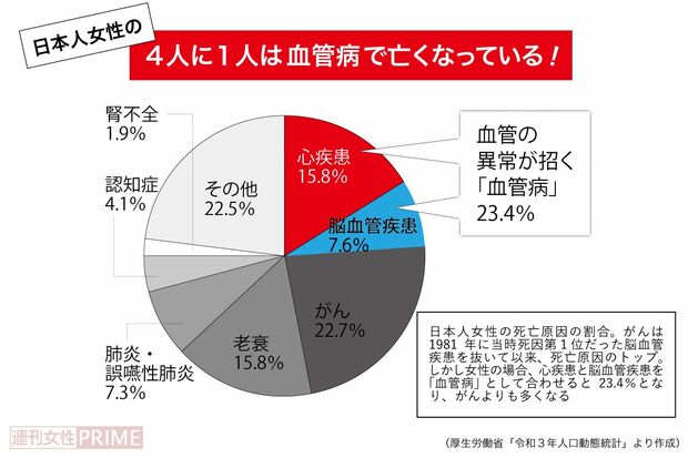 日本女性の4人に1人は血管病で亡くなっている！（厚生労働省『令和3年人口動態統計』より作成）