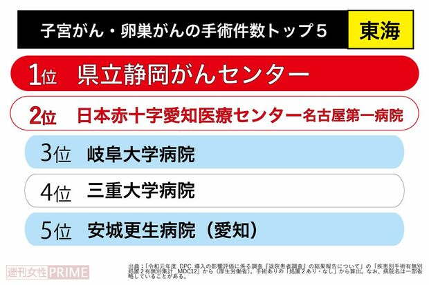 子宮がん・卵巣がん手術件数トップ5（東海）