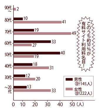 警視庁の発表をもとに本誌作成。’16年の東京都における「架空請求詐欺」の年代別・男女別の認知件数を表す。若者からお年寄りまで男女問わず全世代で被害に遭っていることがわかる