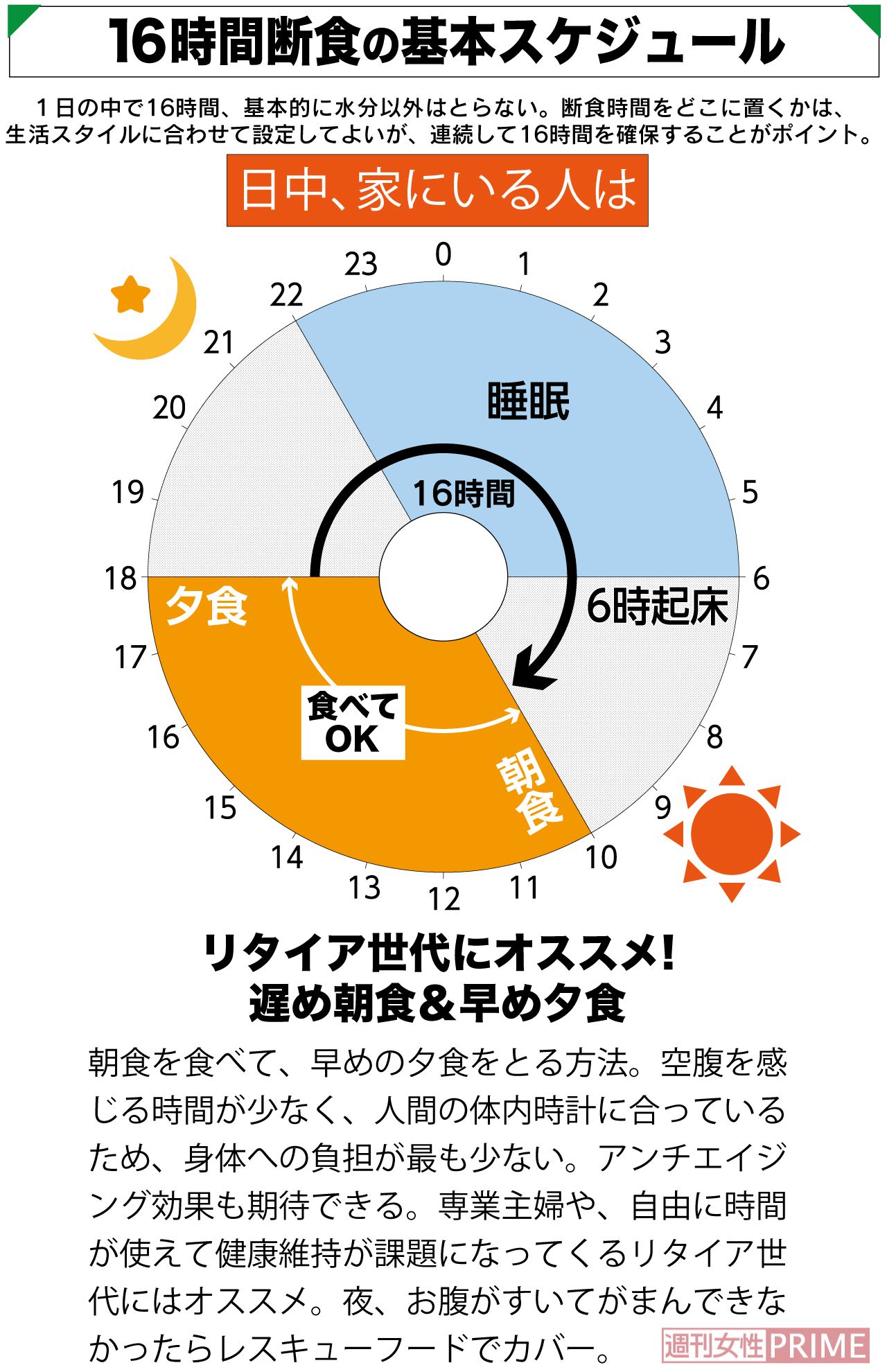 16時間断食の基本スケジュール（家にいることが多い人向け）