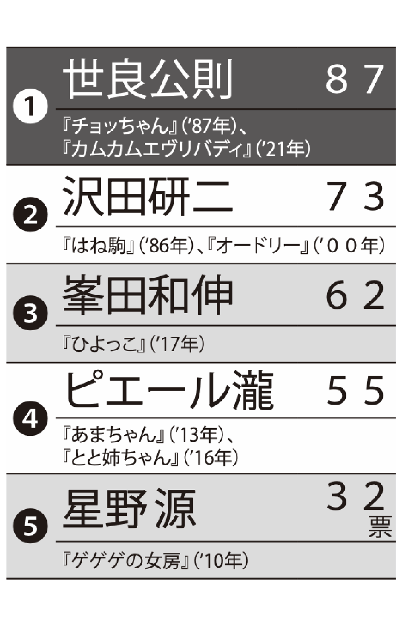 朝ドラ出演アーティストランキングTOP5