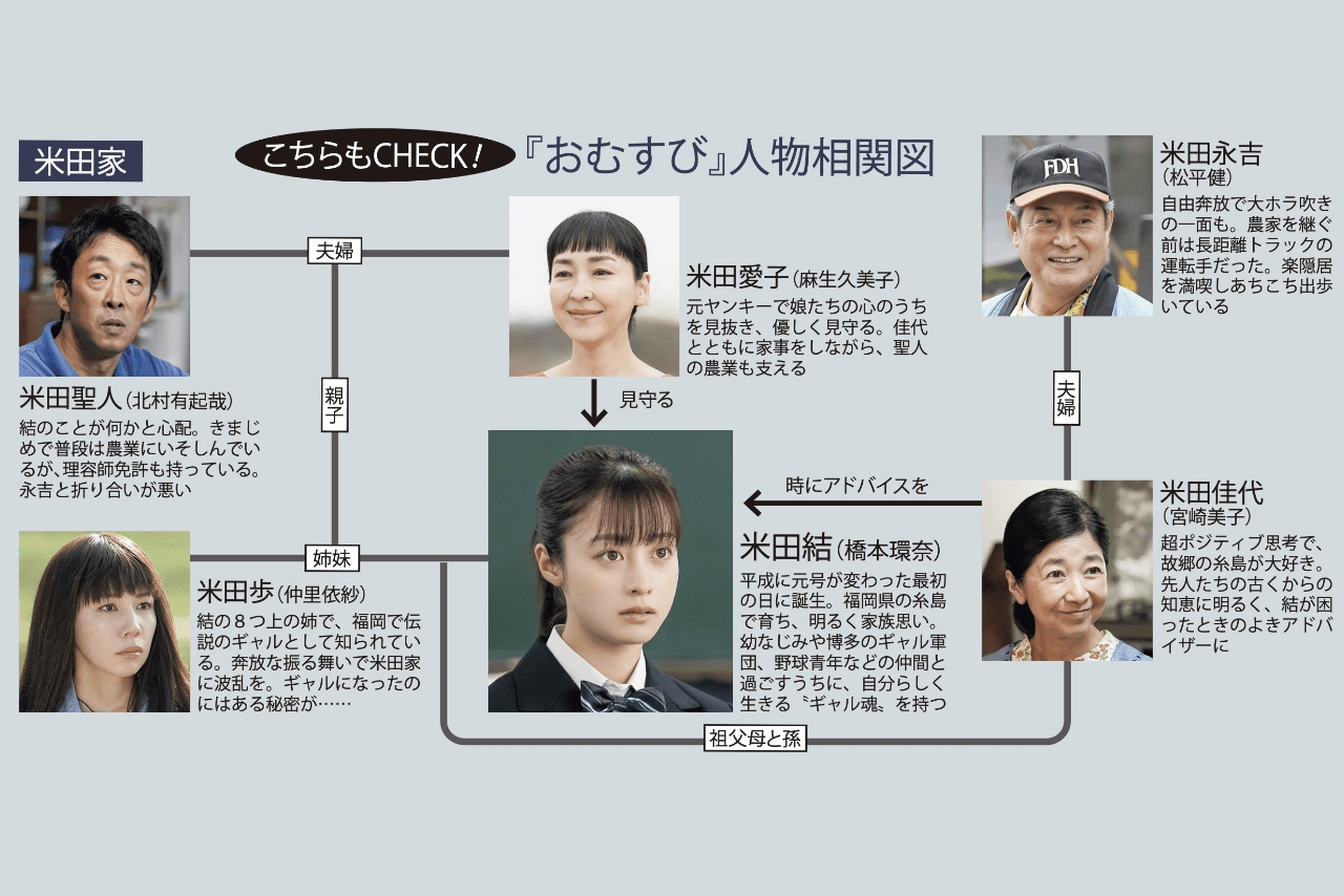 朝ドラ『おむすび』相関図