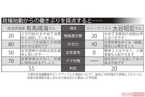 高市早苗政権始動からの働きぶり「1か月通信簿」　※週刊女性編集部がピックアップした項目について、各氏に100点満点で評価してもらった。判定は各項目を足し合わせた総合点から算出した平均値