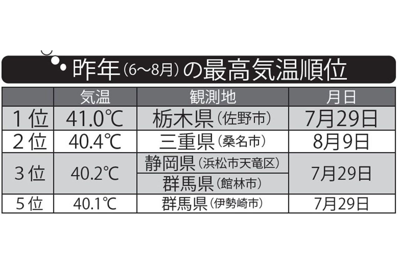 914地点中9地点で40度以上の日の最高気温を観測。令和6年の全国平均気温は平年より1.76度高く、観測史上最も暑い記録となった（気象庁より）