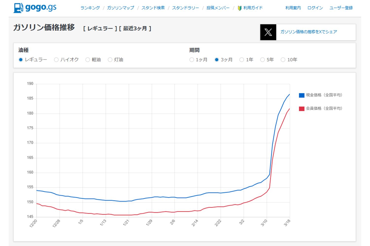 過去3か月のガソリン価格推移（『gogo.gs』公式サイトより）