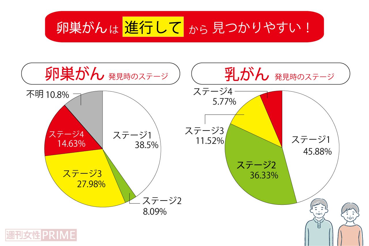 卵巣・乳がん発見時の進行度ステージ数のグラフ