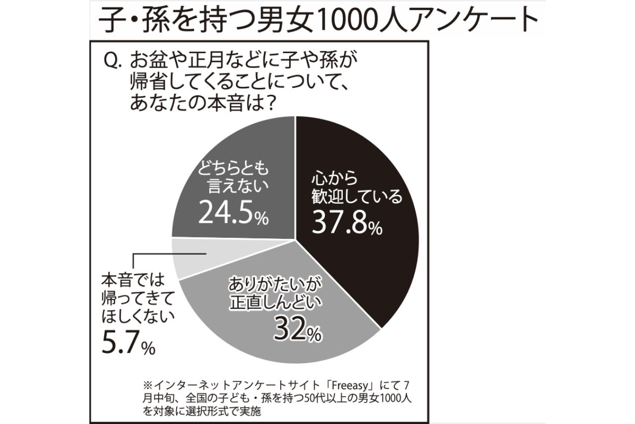 子・孫を持つ男女1000人アンケート！親・祖父母世代による「帰省」のホンネ